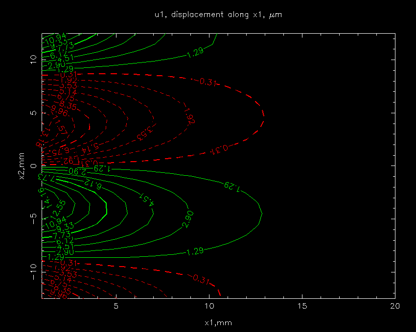 PGPLOT contour plot of u1