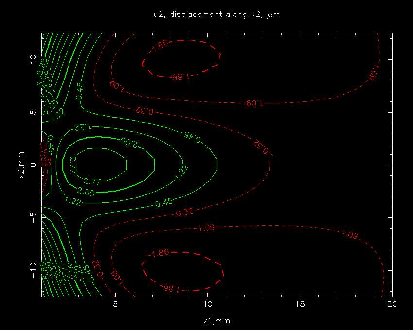 PGPLOT contour plot of u2