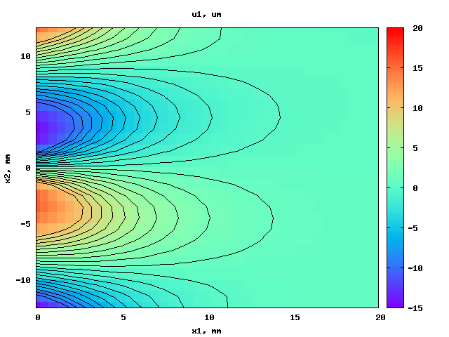gnuplot contour plot of u1