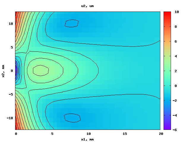 gnuplot contour plot of u2
